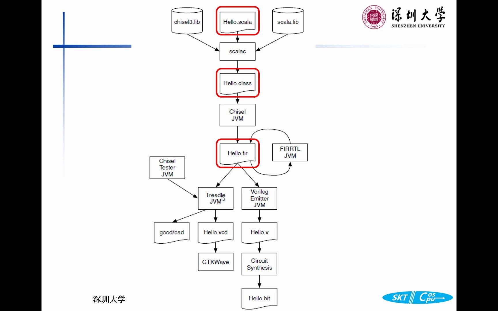 Chisel数字系统设计基础Chap011.3ChiseFirrtl工具链和开发流程哔哩哔哩bilibili