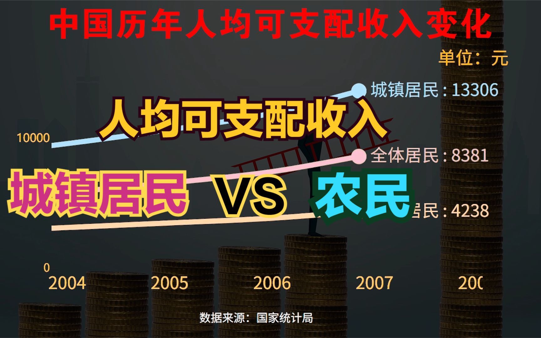 中国农民人均可支配收入首次突破2万元!一分钟回顾中国近70年人均收入变化哔哩哔哩bilibili