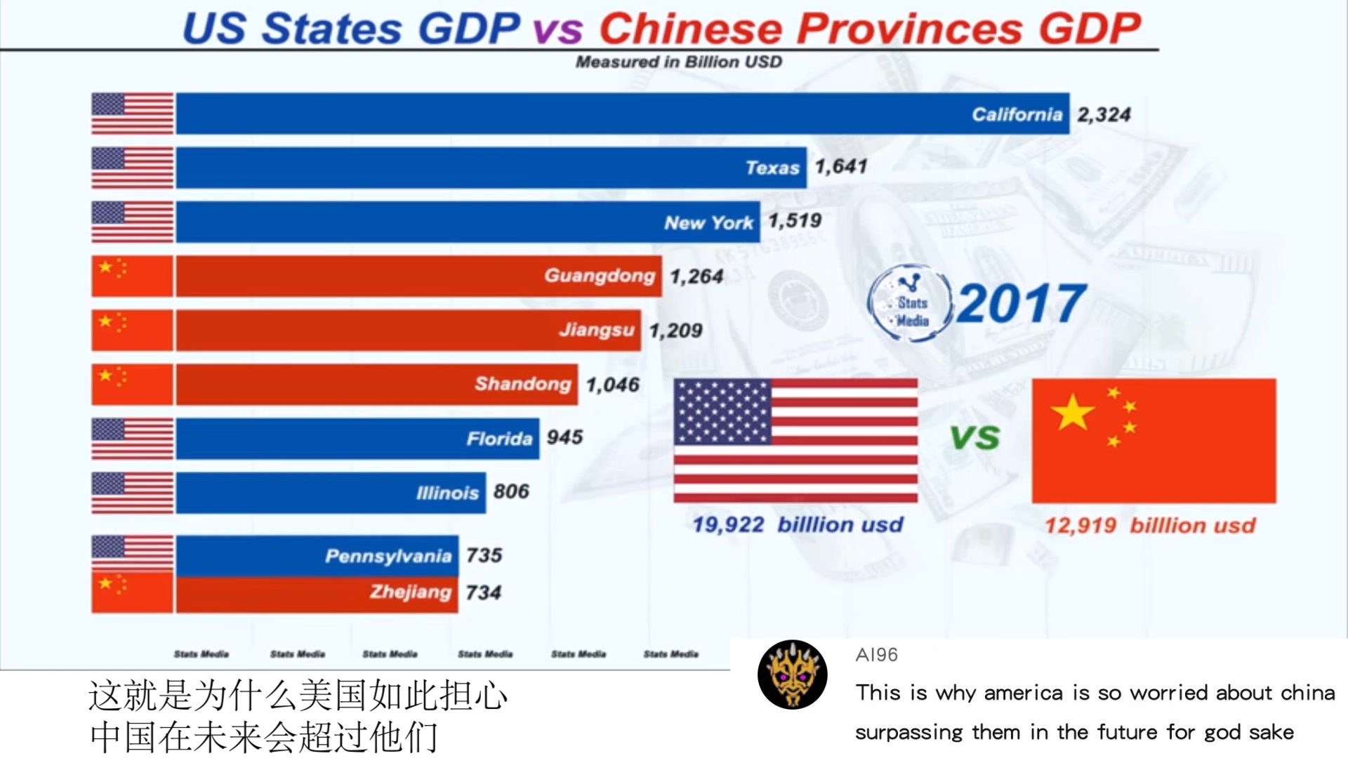 中国美国各州省GDP排名,台湾被甩开前十名,看看外国人怎么评论的哔哩哔哩bilibili