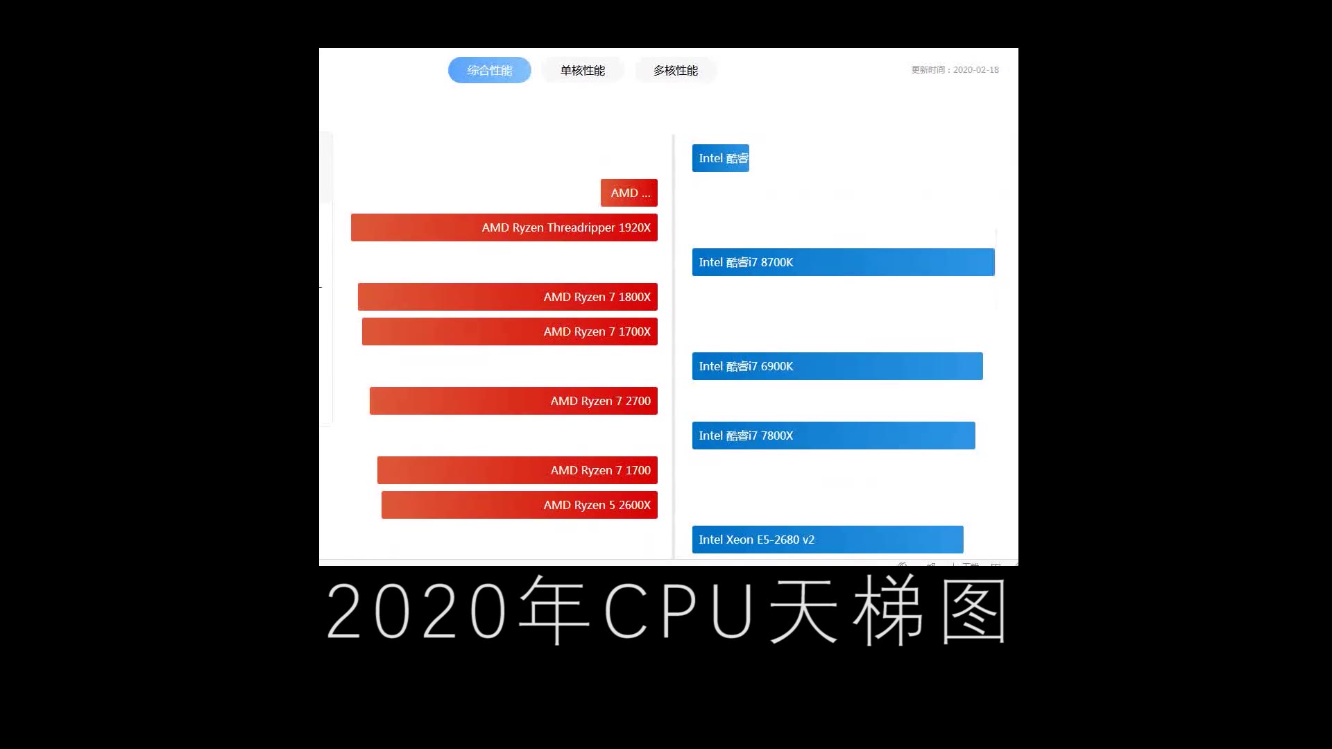 最新2020年cpu天梯圖