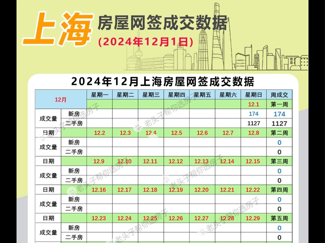 上海房屋网签成交数据(12月1日)哔哩哔哩bilibili