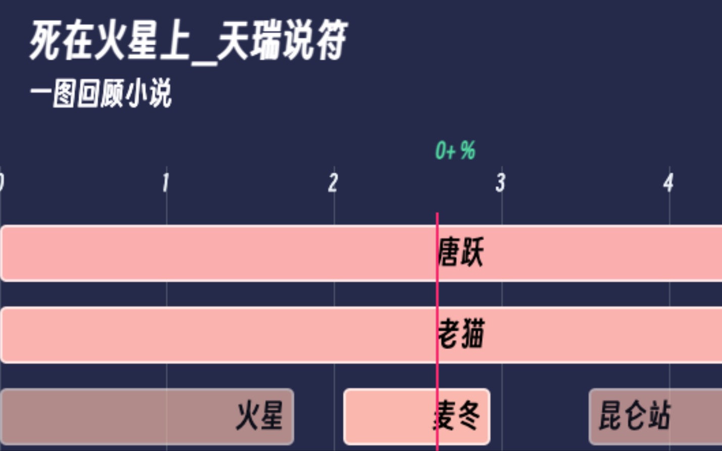 【一图回顾小说】死在火星上 天瑞说符哔哩哔哩bilibili