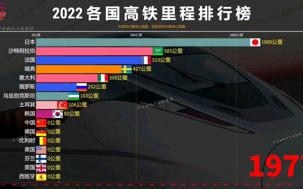 2022年各国高铁总里程数排行榜,家人们说中国速度激情澎湃,我国高铁里程是已建成,别国是加上未建成里程!哔哩哔哩bilibili