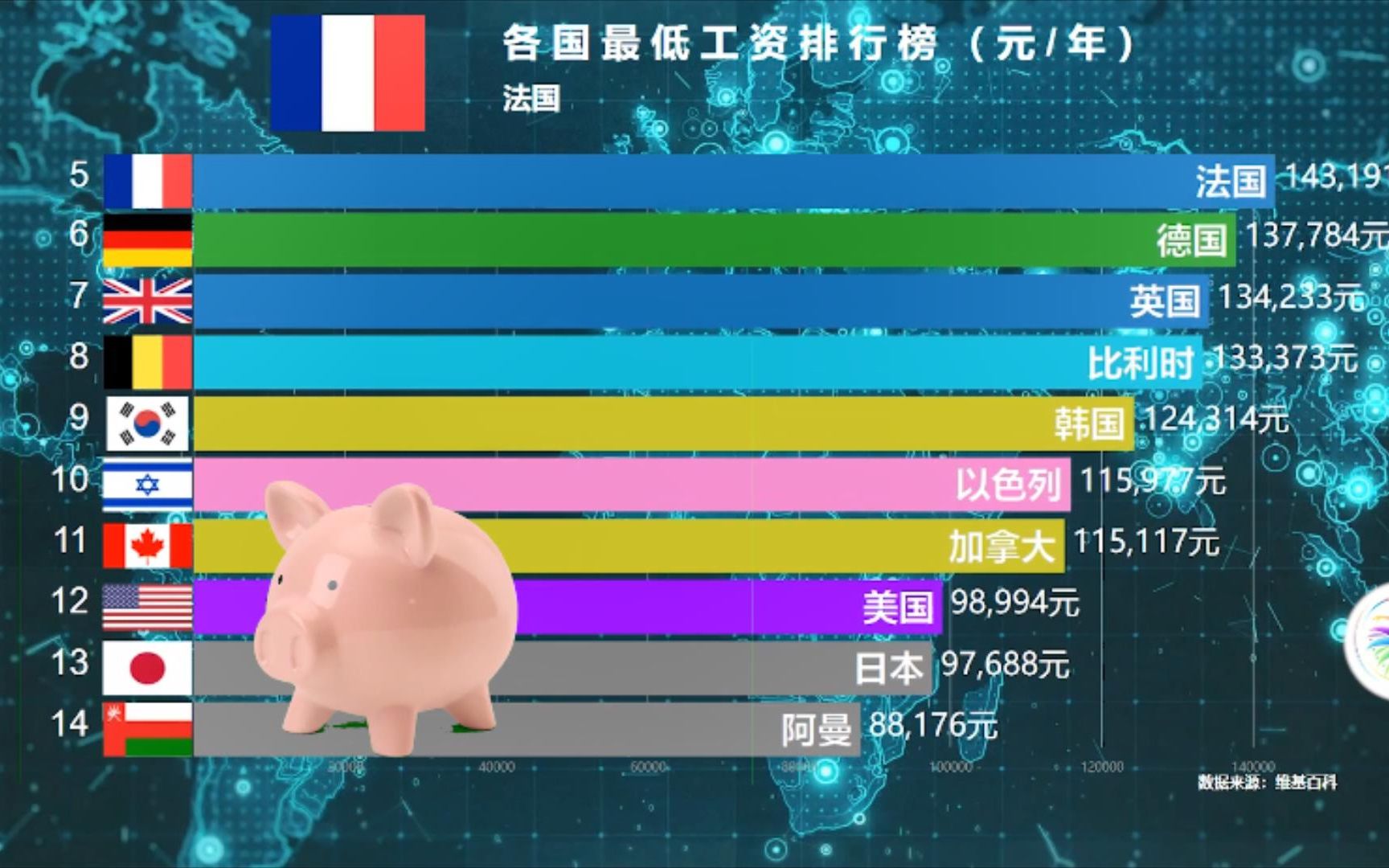 各国最低工资标准排行榜,美国没进前十,中国排名比印度高哔哩哔哩bilibili