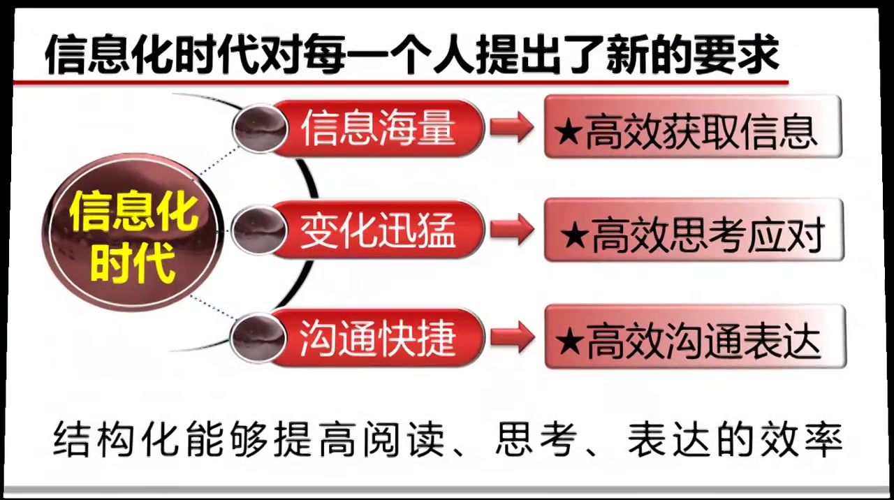 [图]结构化思维：高效能人士的思考习惯