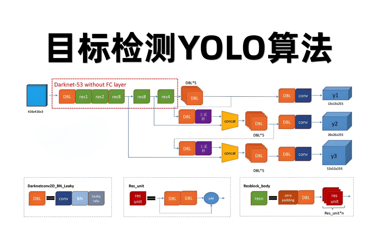 草履虫都能学懂的目标检测yolo算法系列,我不信还有人学不会!