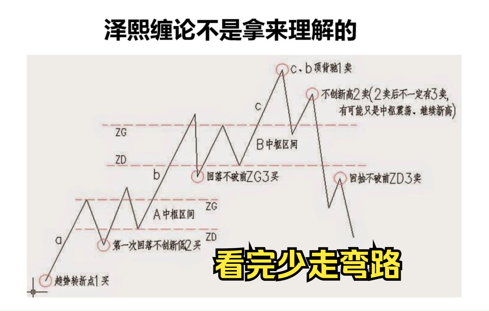 [图]缠论不是拿来理解的，看完少走弯路