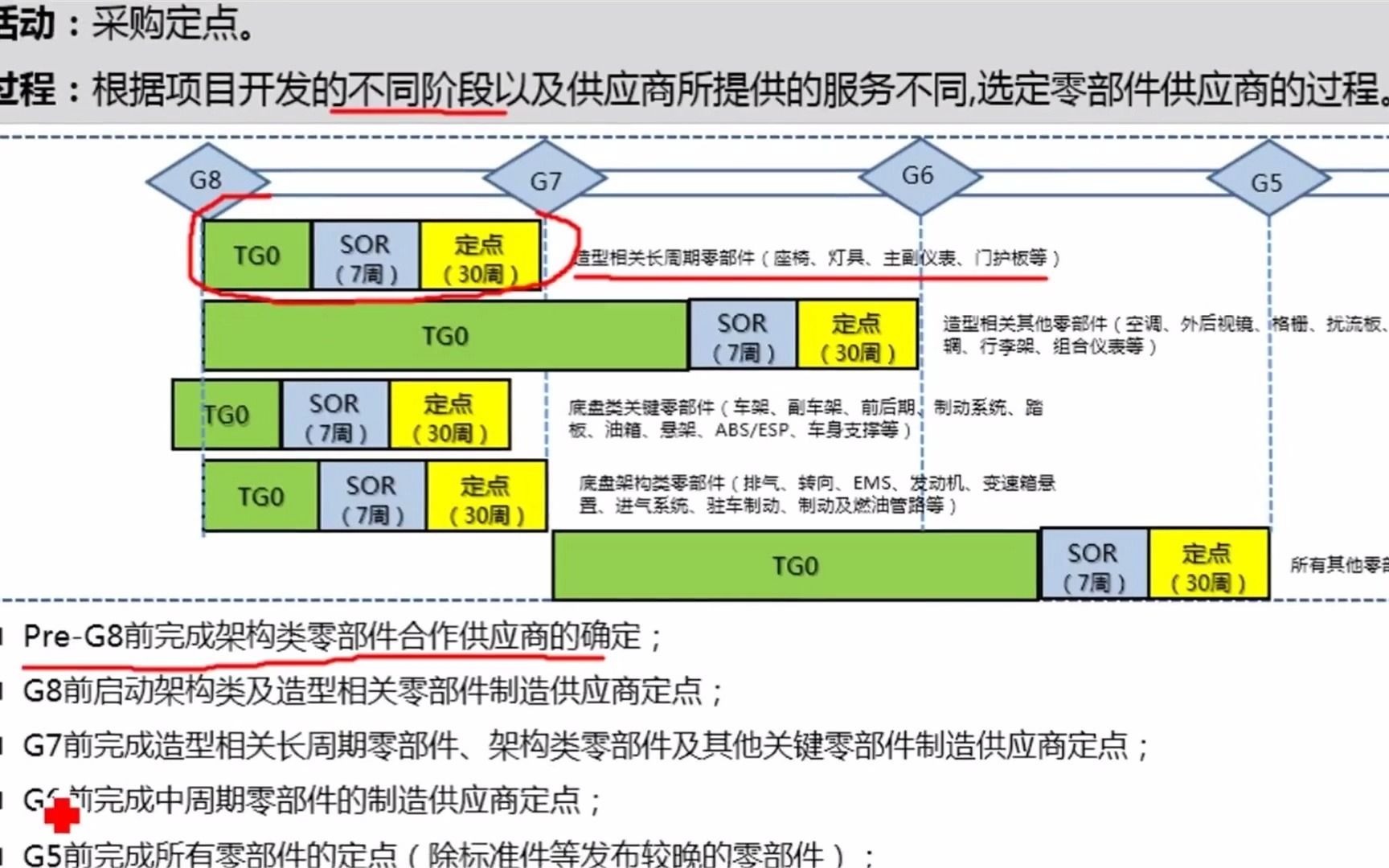 【56】整车开发项目管理关键过程采购定点哔哩哔哩bilibili