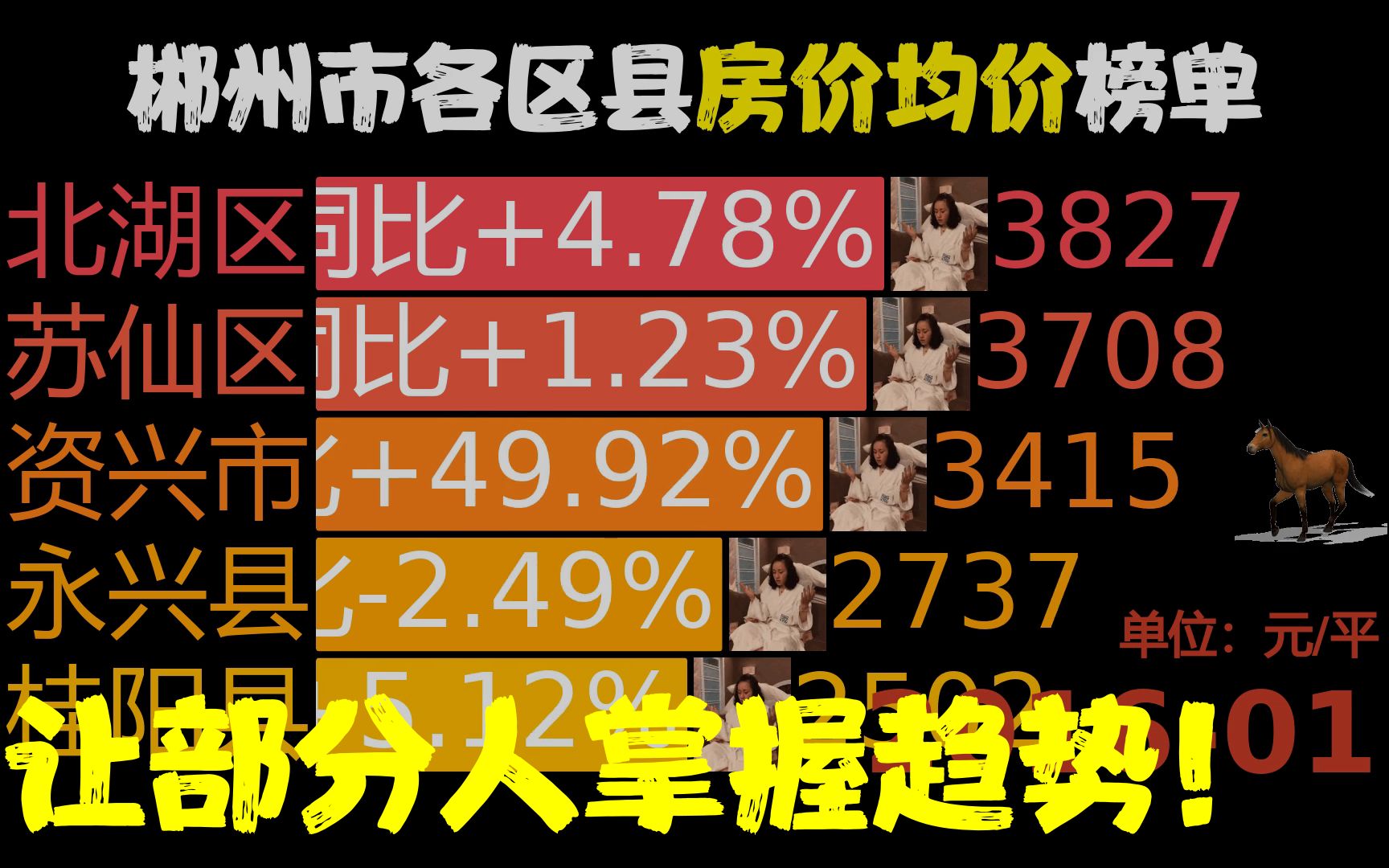 近85月201601202302,郴州市各区县房价,嘉禾县同比涨102.97%哔哩哔哩bilibili