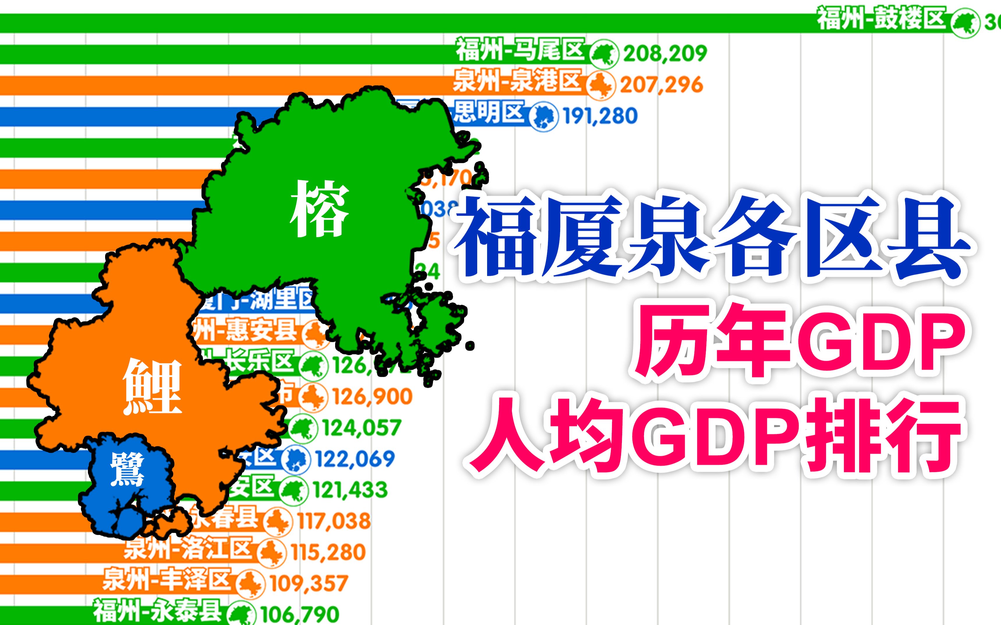 福建最强区在厦门吗?19782020福州厦门泉州各区县历年GDP与人均GDP排行【数据可视化】哔哩哔哩bilibili