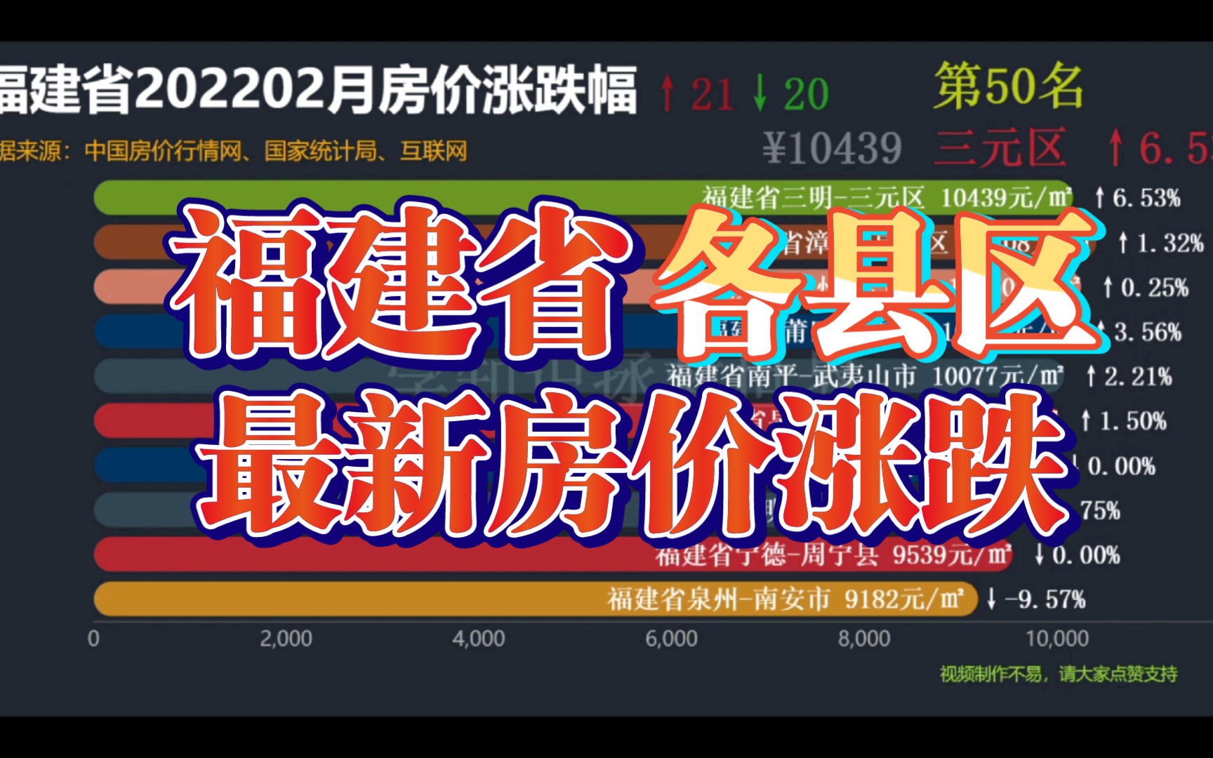 2022年2月福建省最新房价涨跌幅哔哩哔哩bilibili