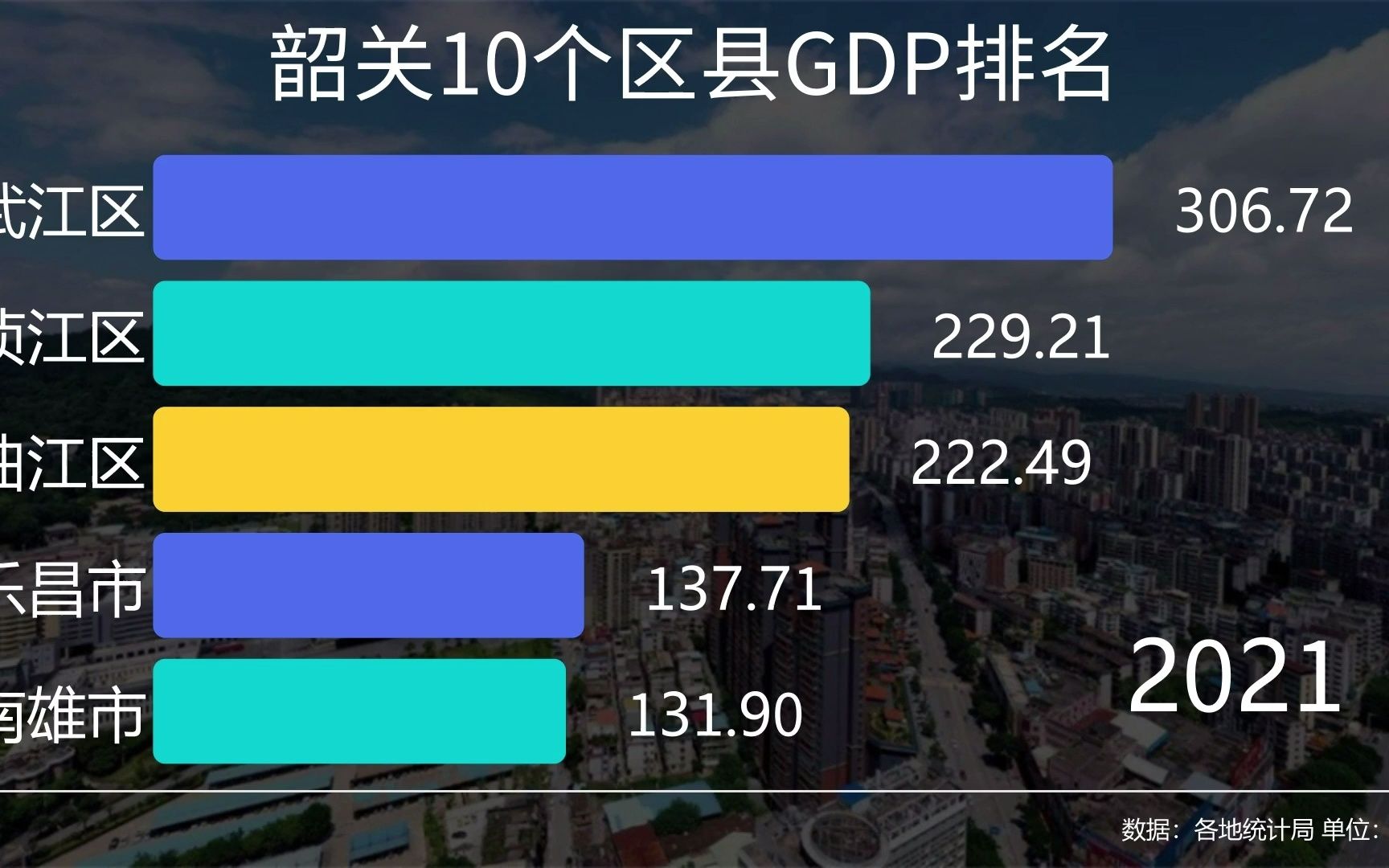 韶关10个区县GDP排名,谁是“岭南名郡”实力最强地区?哔哩哔哩bilibili