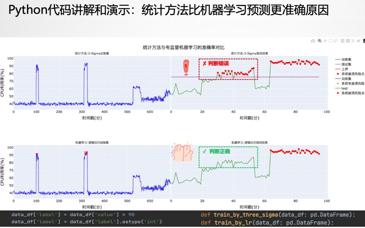 [图]Python讲解机器学习比统计方法预测准确的原因