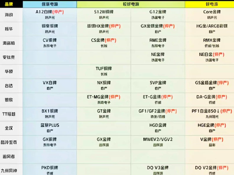 电源品级图(常规ATX),后续还有ATX3.0和搭配推荐,麻烦点个赞,谢谢!哔哩哔哩bilibili