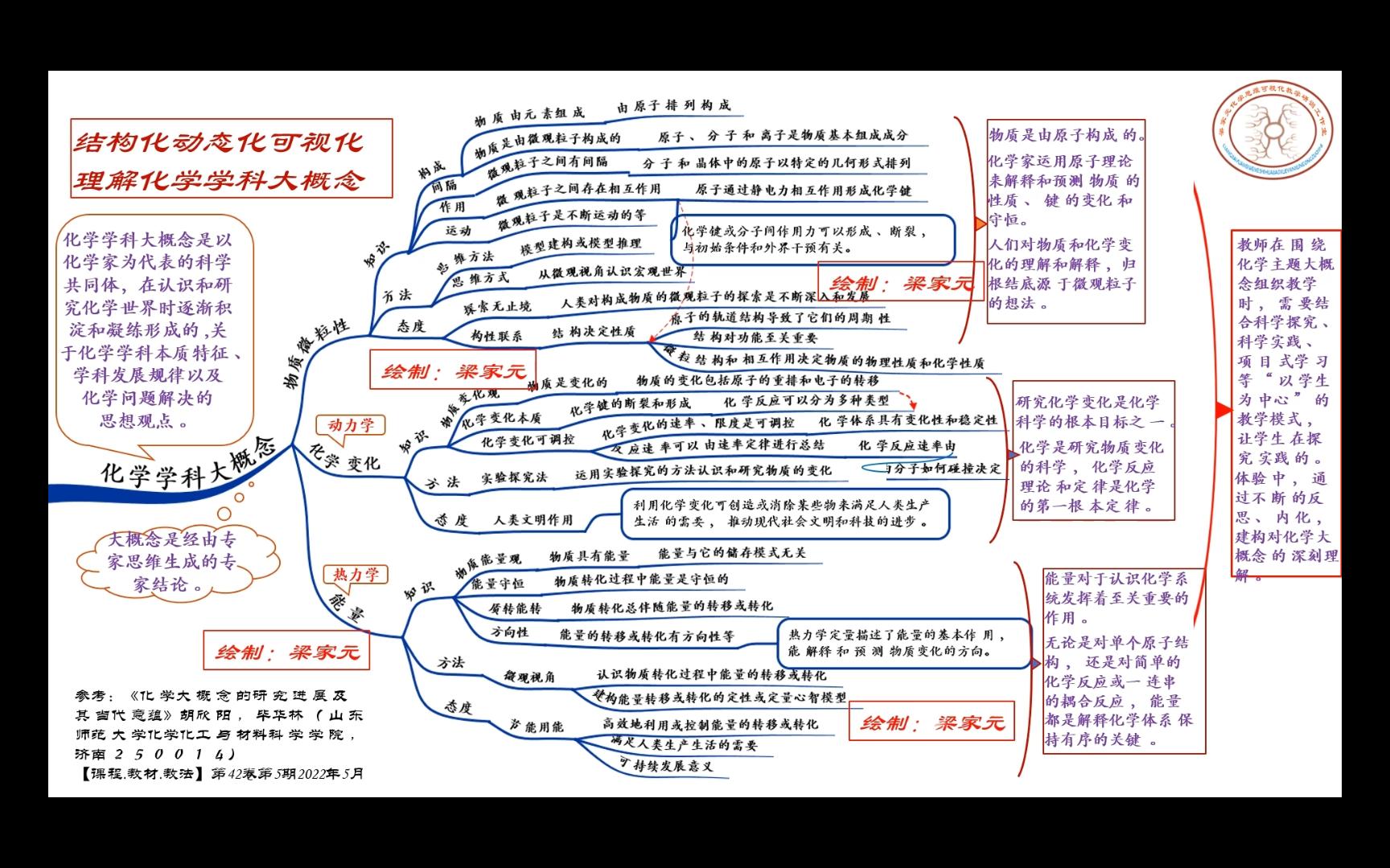 化学学科大概念的结构化动态化可视化理解哔哩哔哩bilibili