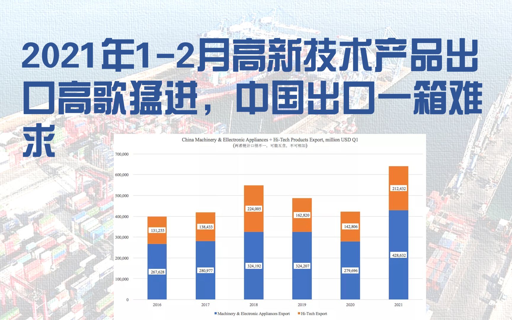 2021年12月高新技术产品出口高歌猛进,中国出口一箱难求哔哩哔哩bilibili