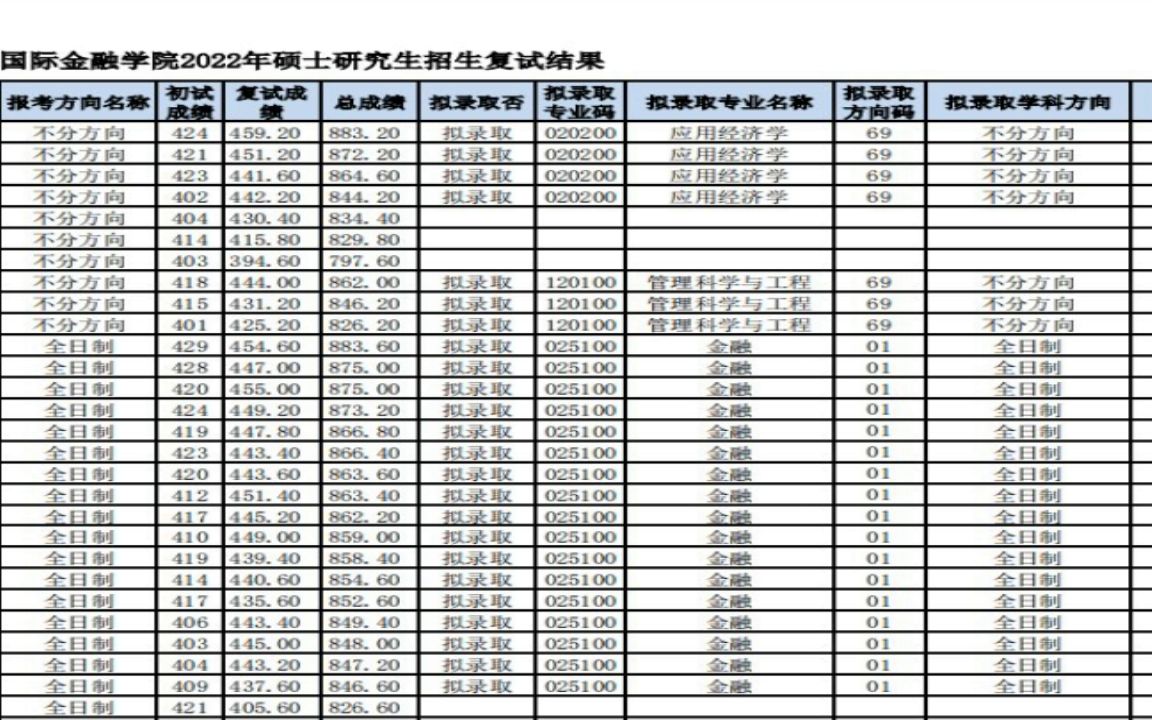 河北大學2022研究生擬錄取中山大學國際金融學院2022年碩士研究生招生