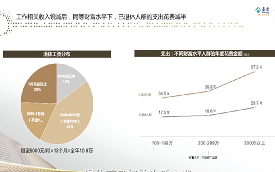 [图]《2021年中国中高净值人群医养白皮书》解读② 中高净值人群认为需要准备的养老资金，与实际需要资金缺口达50% #泰康第20届世纪圣典 #长寿时代