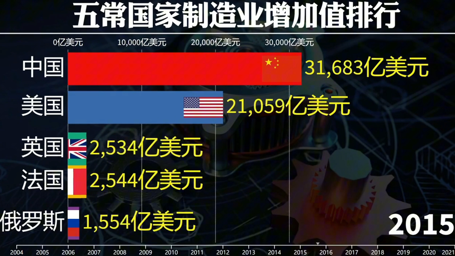 五常国家制造业增加值对比,美国制造业回流成功了吗?哔哩哔哩bilibili