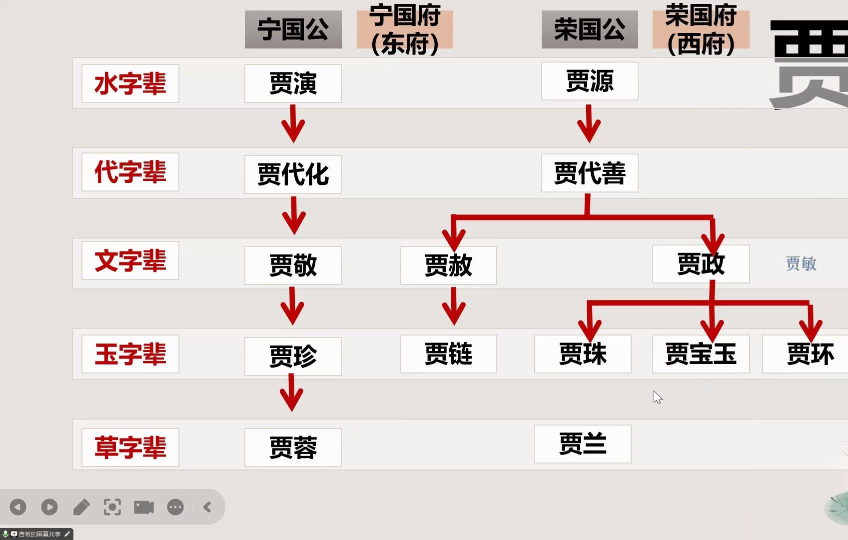 红楼梦人物关系哔哩哔哩bilibili