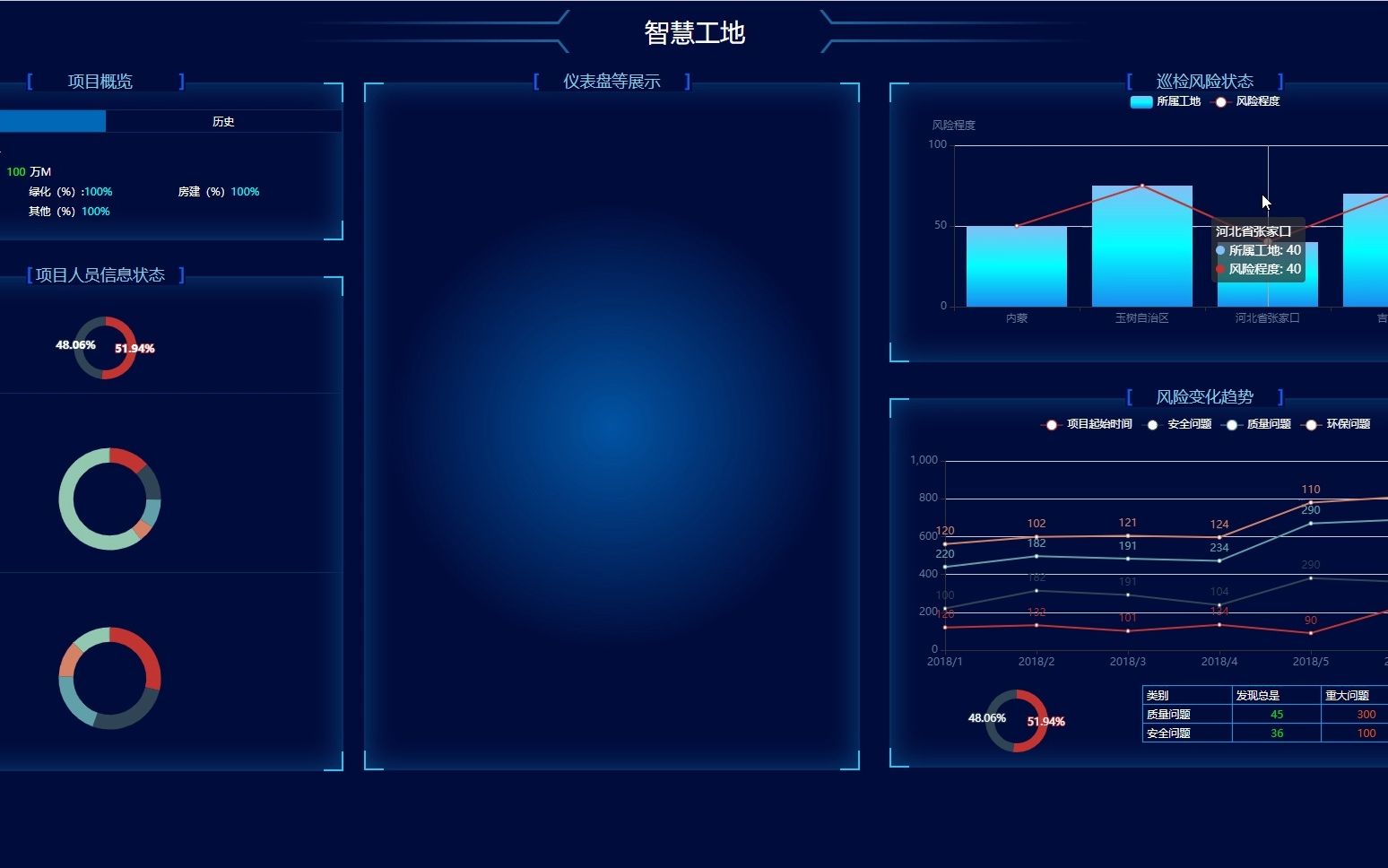 优秀!爬虫数据可视化毕设:Python智慧工地,爬虫可视化/数据分析/大数据/大数据屏/数据挖掘/数据爬取,程序开发+LW+答辩018哔哩哔哩bilibili