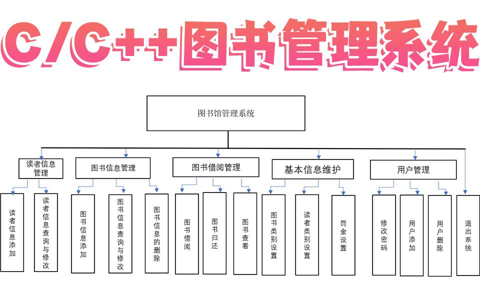 C/C++图书管理系统教程 :C++期末大作业图书管理系统,最详细得图书馆里系统上线了 ~哔哩哔哩bilibili