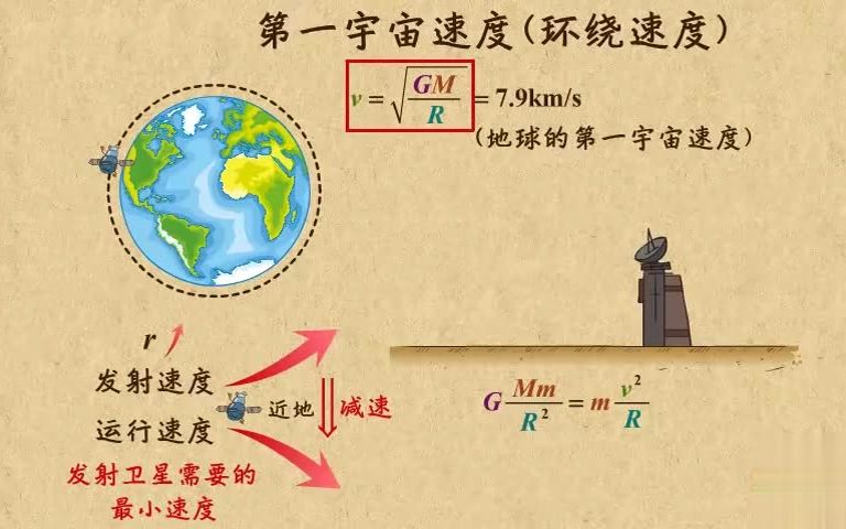 [图]高中物理动画第10章 万有引力引力与航天|22第一宇宙速度（环绕速度）