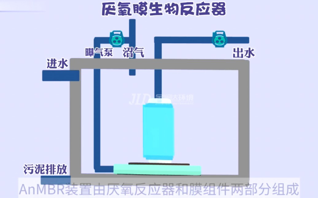 ANMBR厌氧生物膜反应器,一种新型厌氧污水处理工艺!#MBR生物膜反应器 #mbr污水处理系统 #mbr污水处理工艺哔哩哔哩bilibili