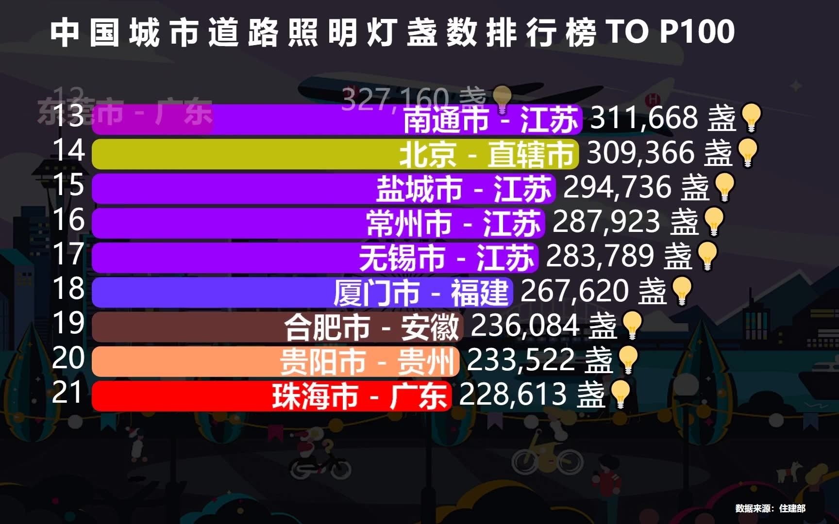 [图]中国城市路灯数量排行榜TOP 100，看看谁是“中国最亮的城市”？