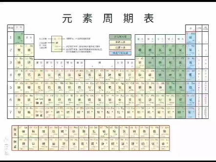 元素周期表有哪些同声字?(1)(出不出(2)取决于我有没有漏掉)哔哩哔哩bilibili