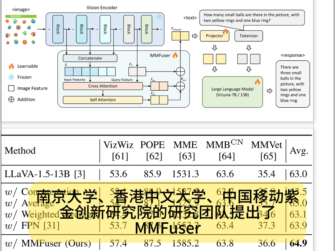 MMFuser:南大提出多模态大语言模型视觉表征增强模块(今日Arxiv 10月16日)2024年10月16日Arxiv cs.CV发文量约126余篇哔哩哔哩bilibili