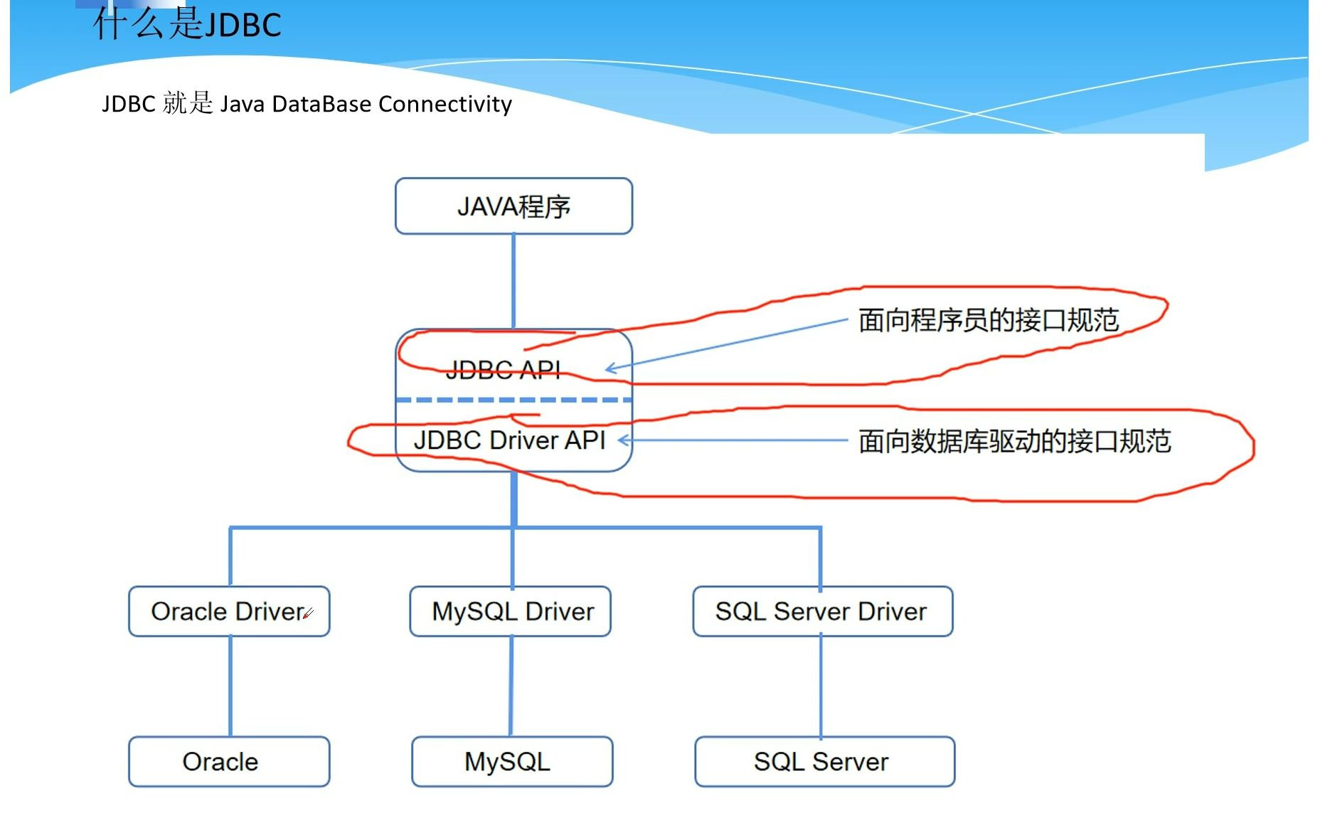 JavaWeb1702什么是JDBC哔哩哔哩bilibili