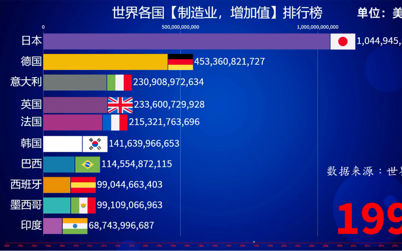 世界各国制造业增加值排行榜,中国制造遍及全球.哔哩哔哩bilibili