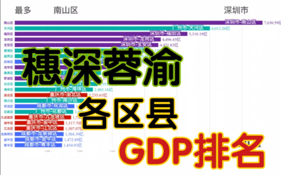 (数据可视化)广州、深圳、重庆、成都各区县GDP排名哔哩哔哩bilibili