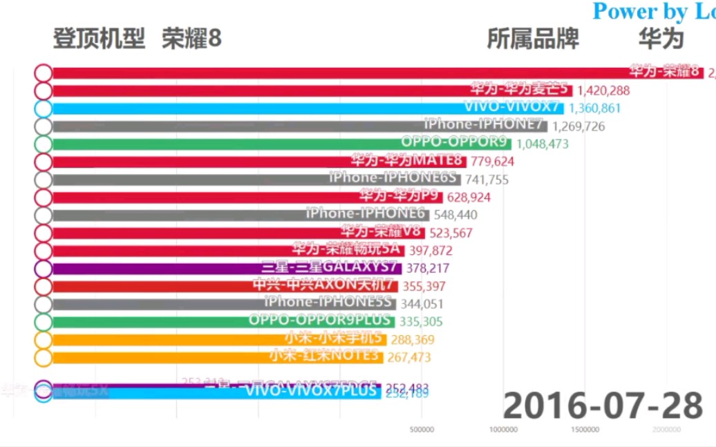 [图][自制展示]2016年初至今，手机热度风云榜