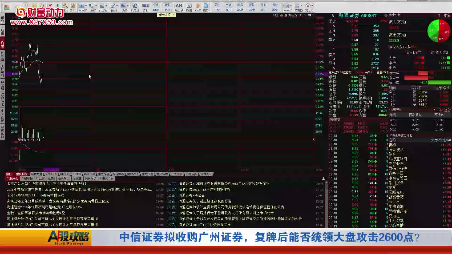 黄重阳解盘:中信证券拟收购广州证券,复牌后能否统领大盘攻击2600点?哔哩哔哩bilibili