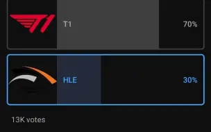 Download Video: 真“投票没输过”LOL官方发起的投票中：70%的投票者都认为T1会赢得明天和HLE的败决。热评：是真的精神胜利法，