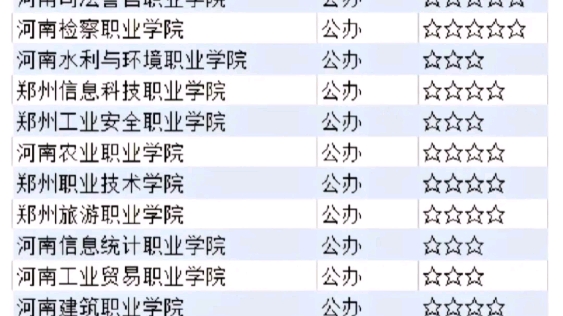 河南单招院校难度排名2023年河南单招院校汇总,你想知道学校都在这里#河南单招 #单招 #全日制大专哔哩哔哩bilibili