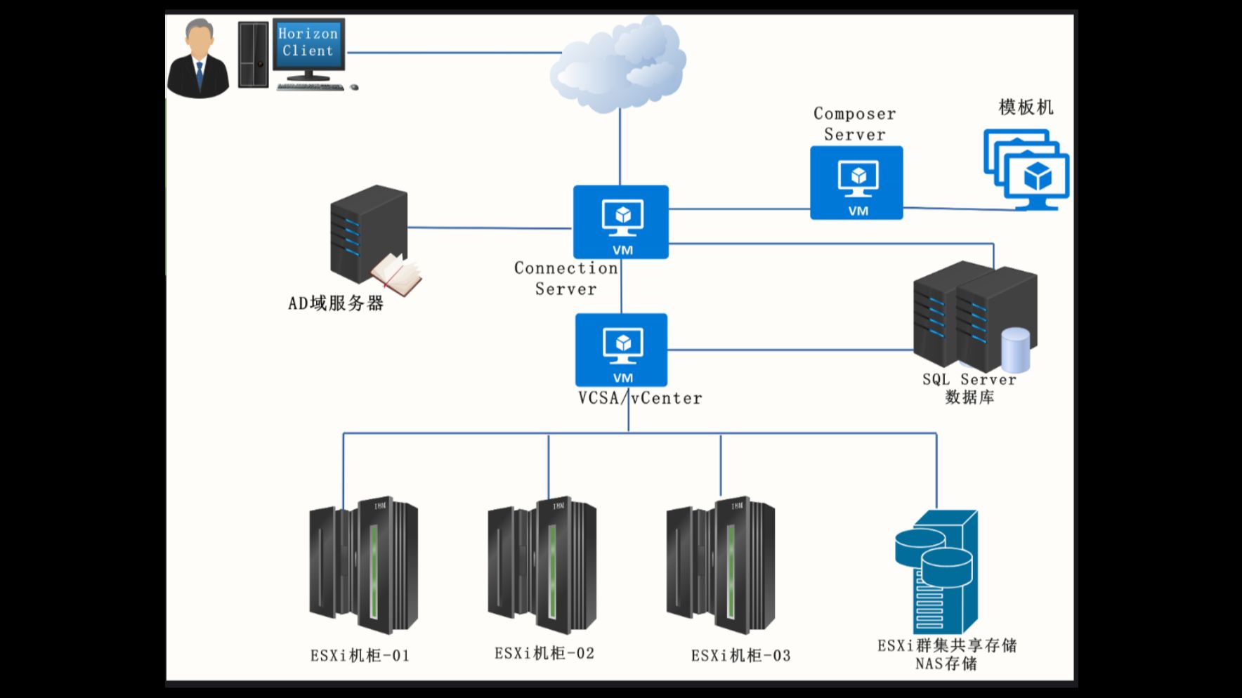 VMware Horizon View桌面虚拟化教学01(课程介绍)哔哩哔哩bilibili