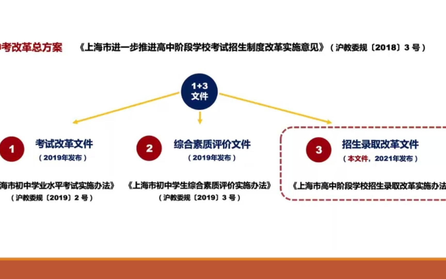 《上海市高中阶段学校招生录取改革实施办法》解读哔哩哔哩bilibili