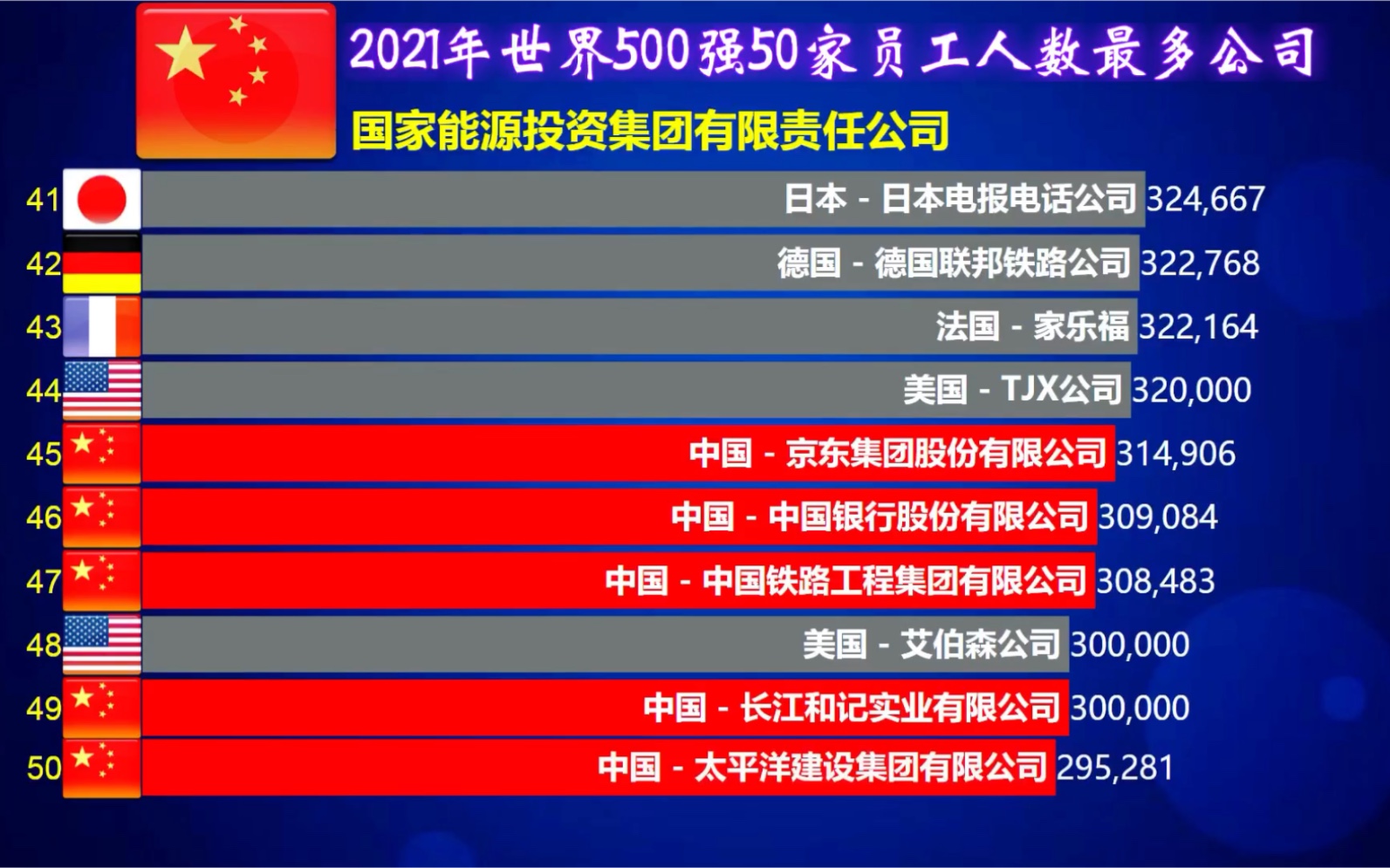 2021年世界500强50家员工人数最多公司排行,看哪家员工人数最多哔哩哔哩bilibili