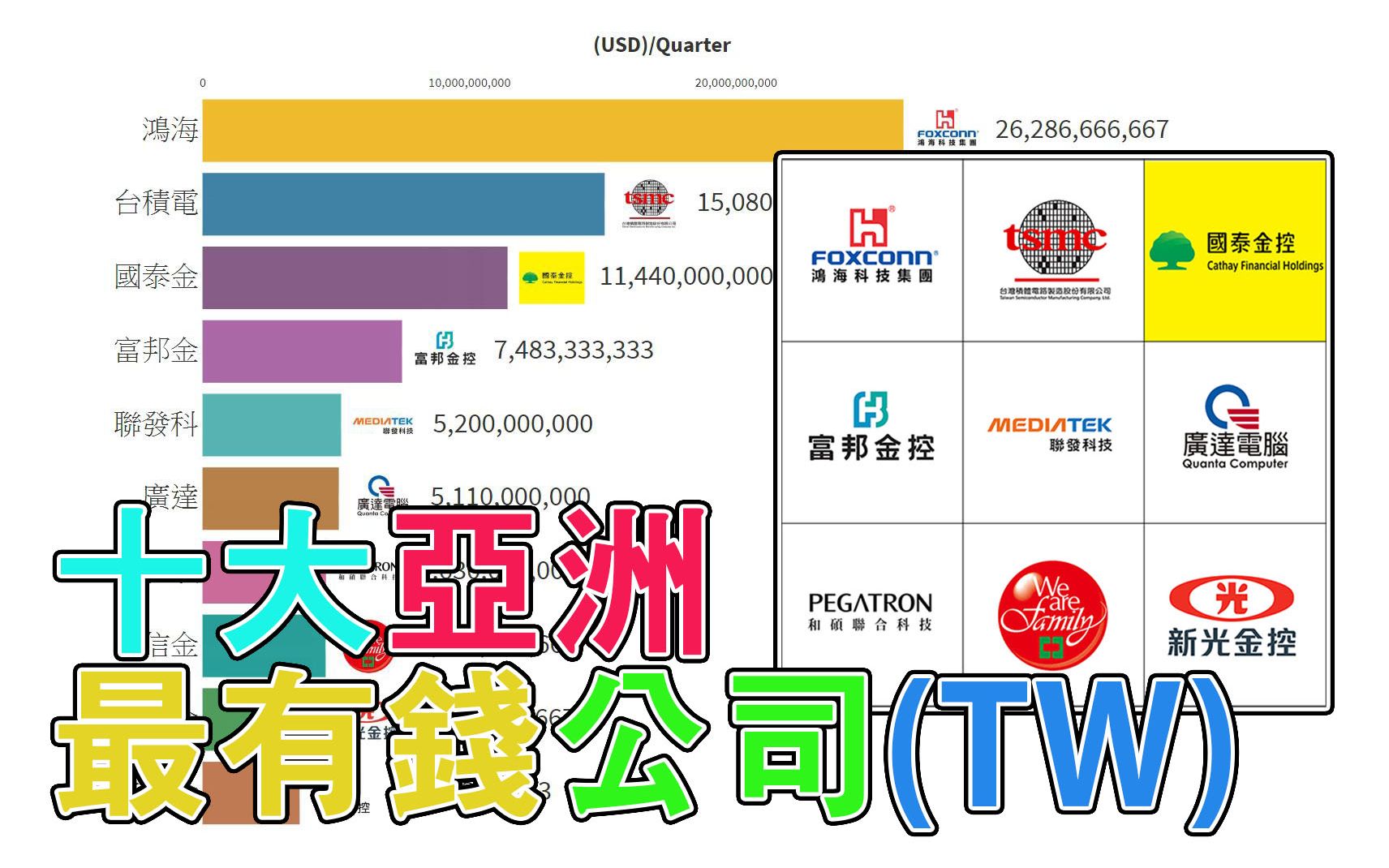 十大亚洲区最有钱公司 (TW) 1999  2020哔哩哔哩bilibili