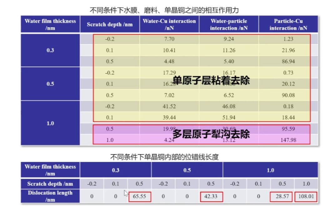 20220124西北工业大学史俊勤基于原子模拟的单晶铜及Cu/Ta多层膜的摩擦学性能及其变形机理哔哩哔哩bilibili