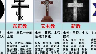 全球各大教派信仰的主神都是谁