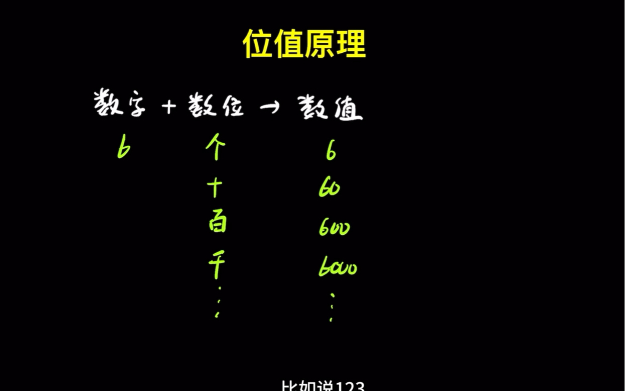 【数论初步】01 位值原理哔哩哔哩bilibili