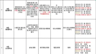 【妄想山海】一图流告诉你变异部位吞什么？Excel重制版