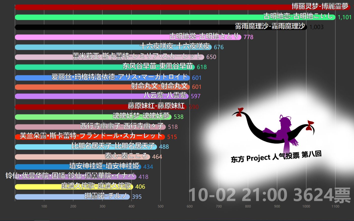 【5分钟看完东方人气投票】第八回角色及音乐篇哔哩哔哩bilibili