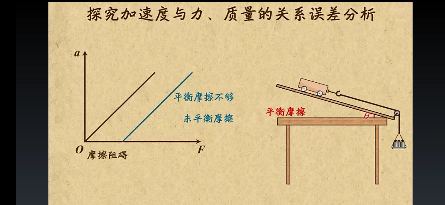 [图]高中物理必修一牛顿运动定律5.实验探究加速度与力、质量关系误差分析