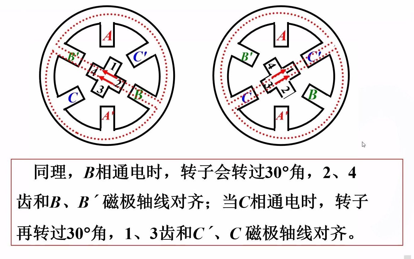 数控技术(数控机床与编程)022步进电动机工作方式哔哩哔哩bilibili