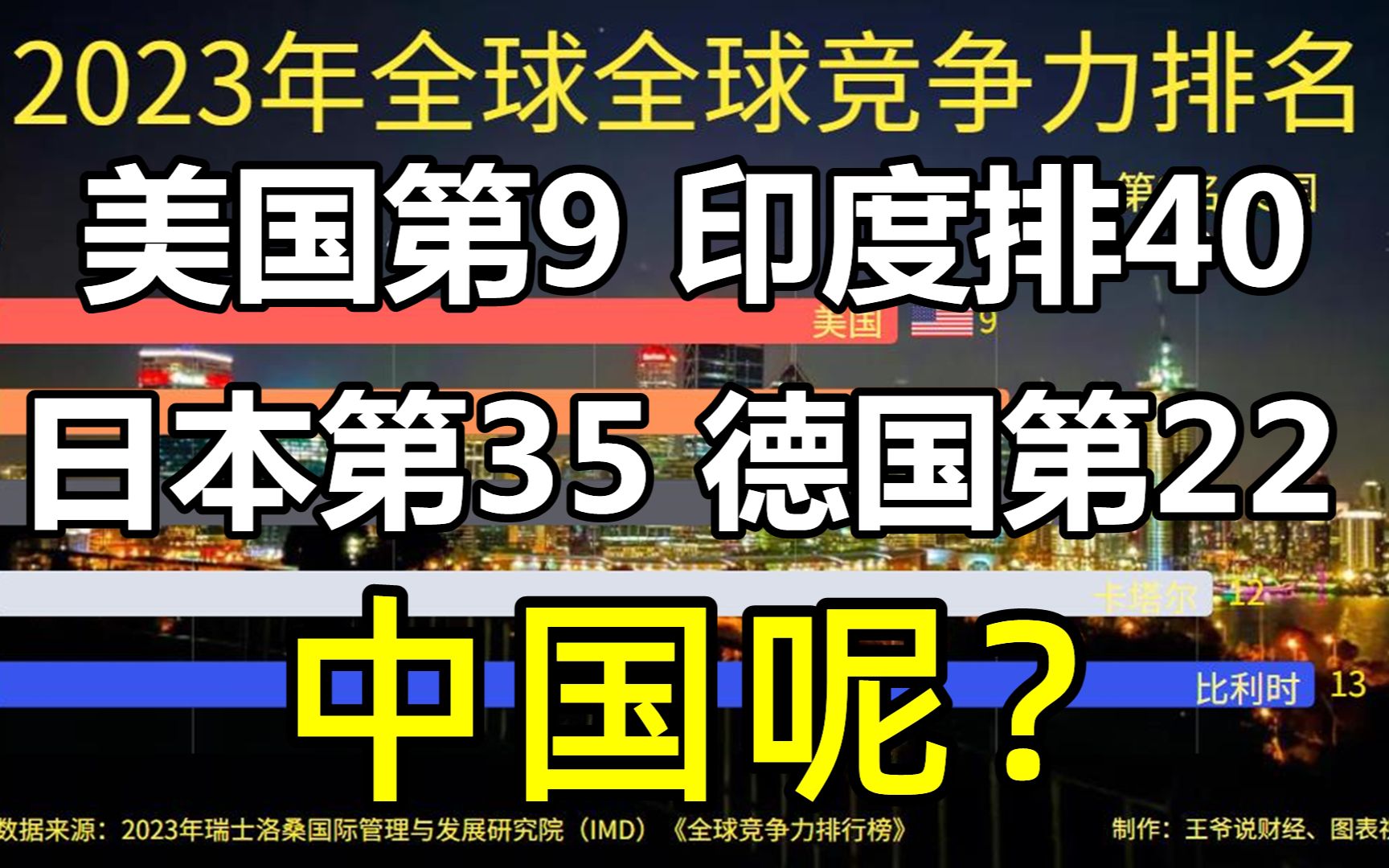 2023年全球竞争力排行榜:美国第9,印度第40,日本35,中国呢?哔哩哔哩bilibili